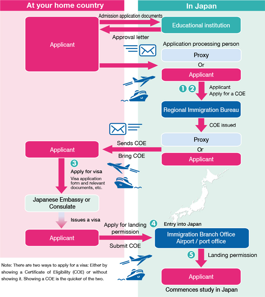 immigration-procedures